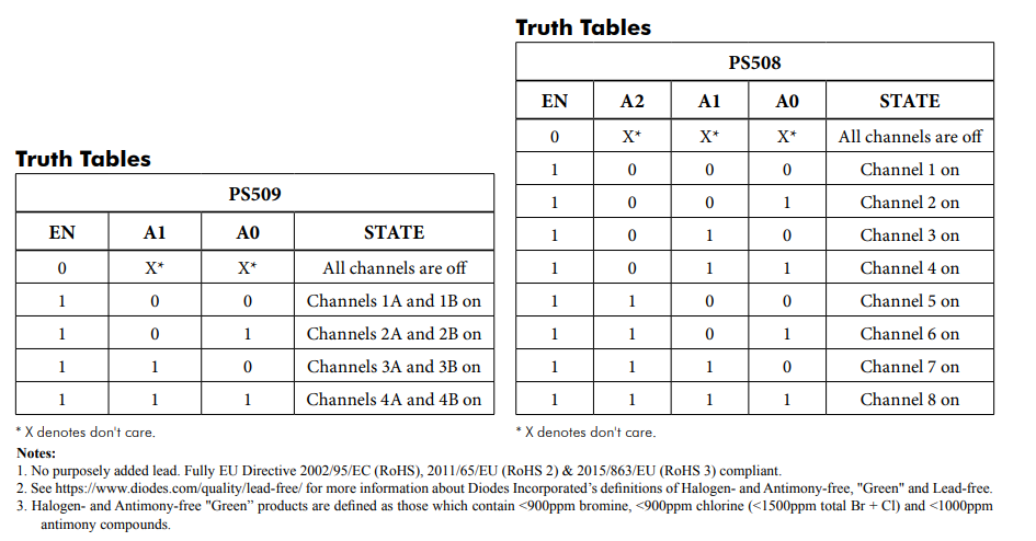 Tabelle - Diodes Incorporated PS508 und PS509 Analoge Multiplexer von 36 V 
